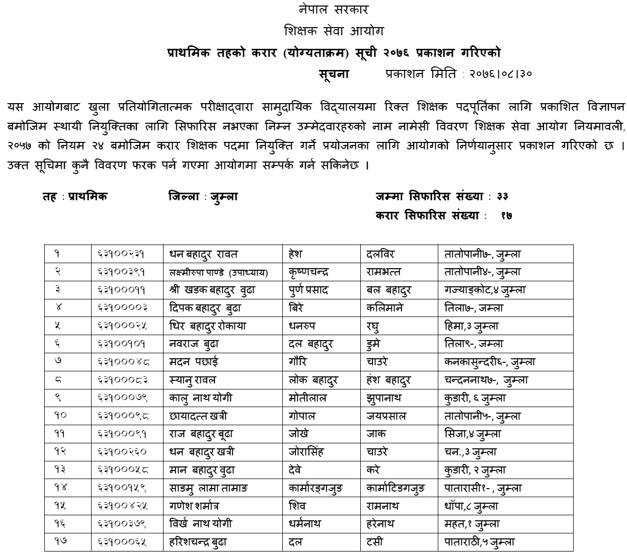 TSC Published Primary Level Contract List of Jumla