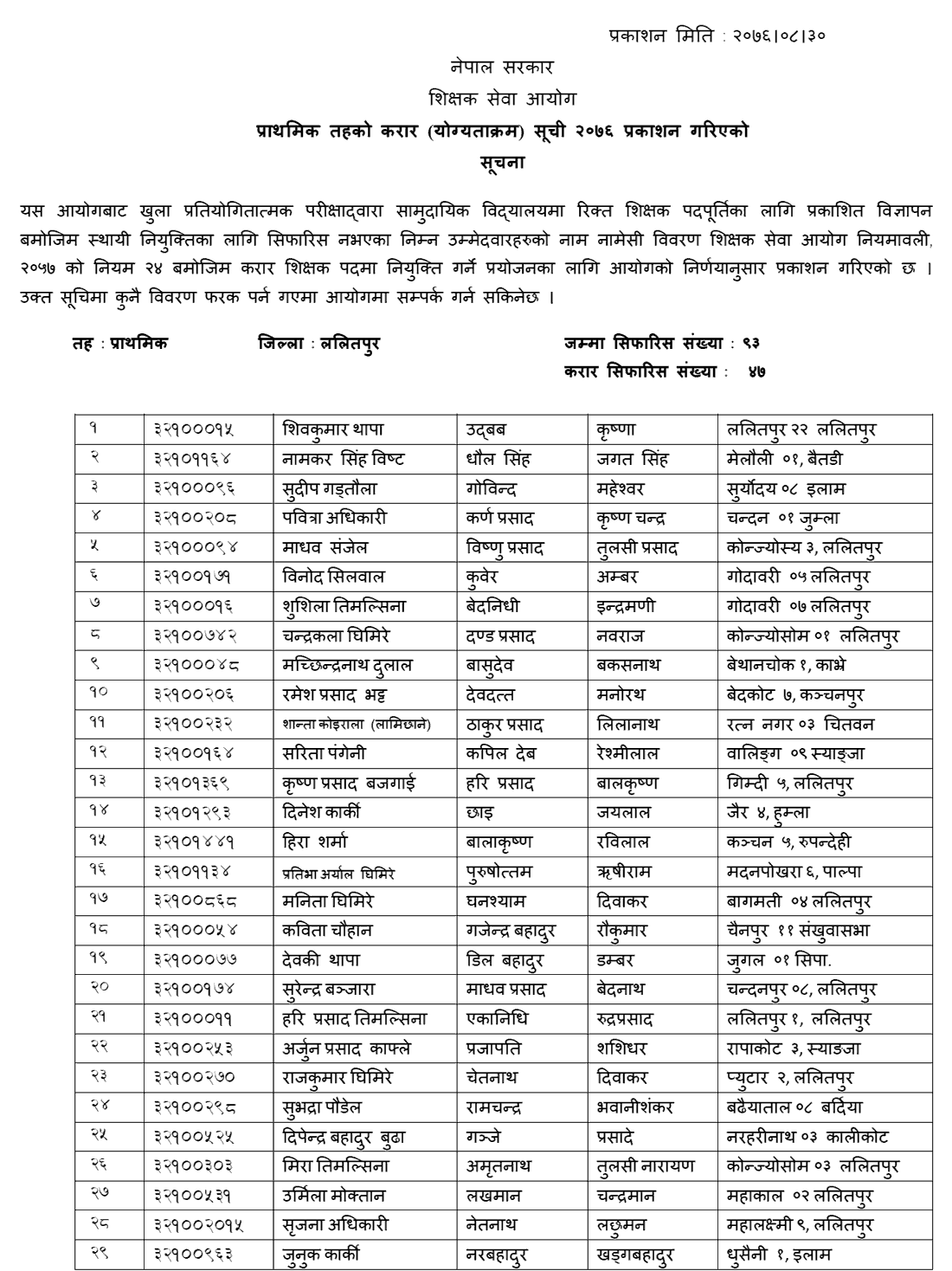 TSC Published Primary Level Contract List of Lalitpur
