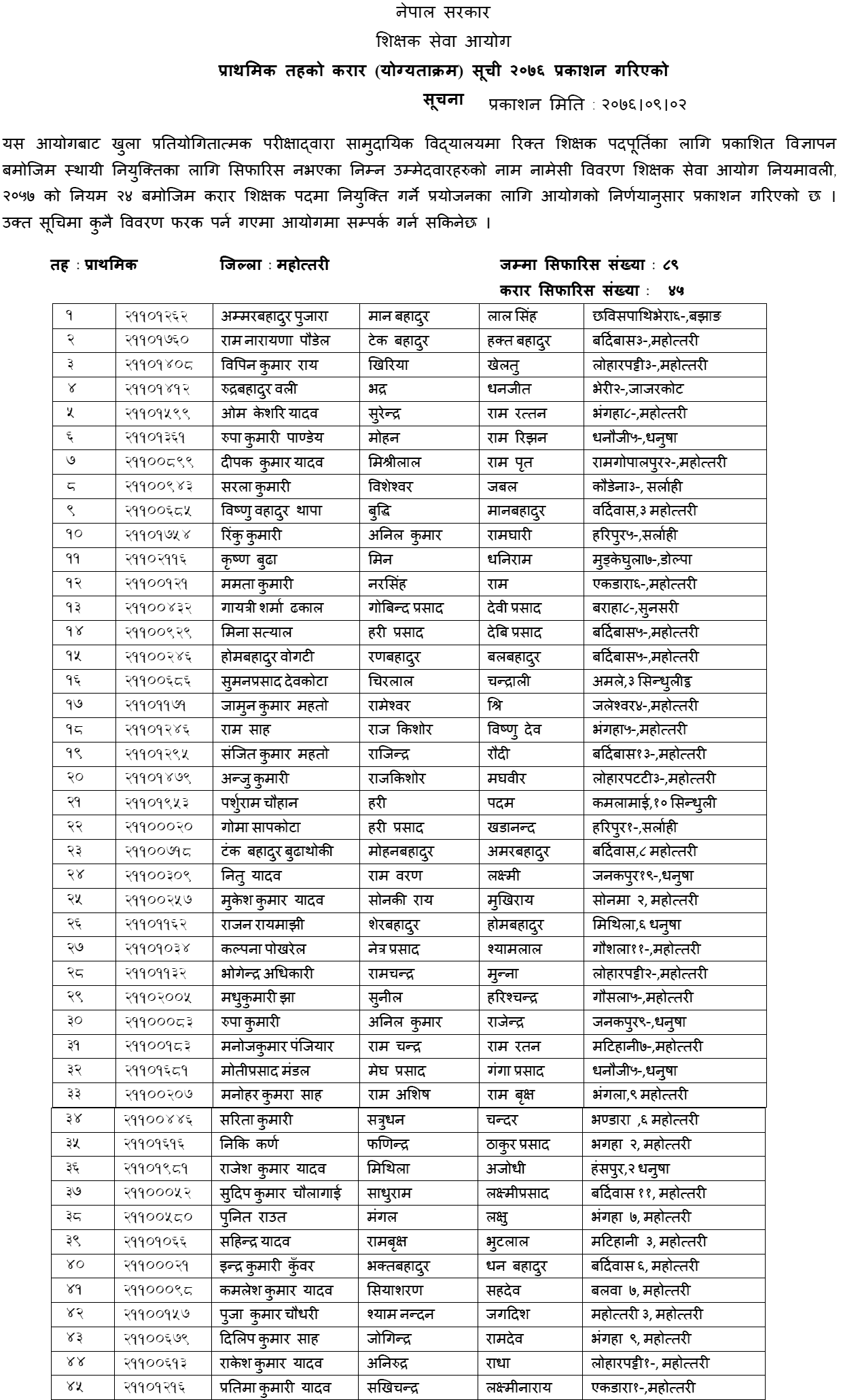 TSC Published Primary Level Contract List of Mahottari
