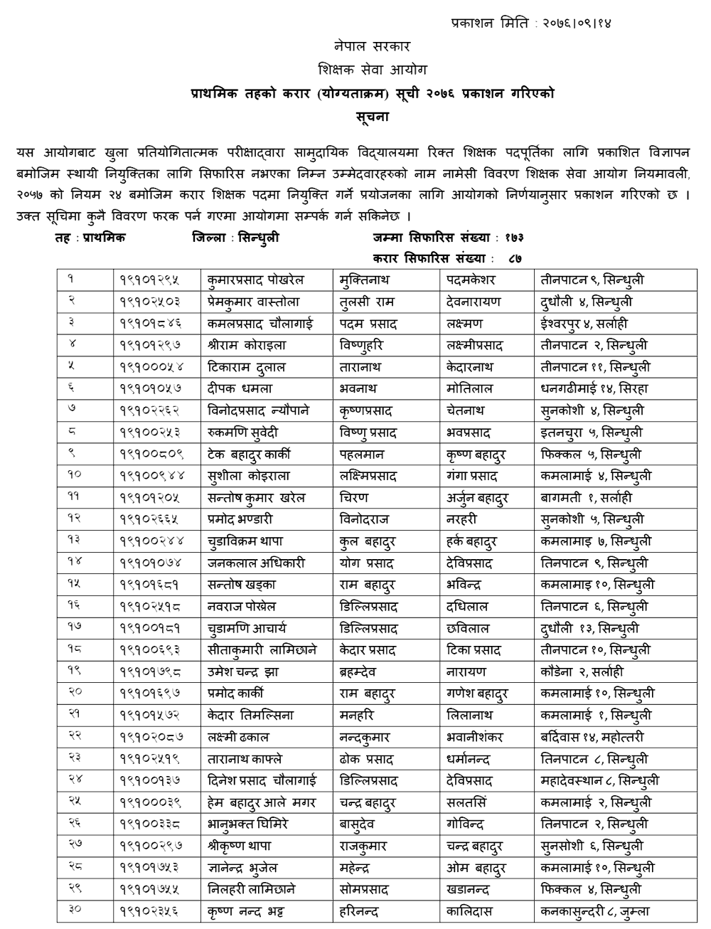 TSC Published Primary Level Contract List of Rasuwa, Ramechhap, Dhanusha and Sindhuli