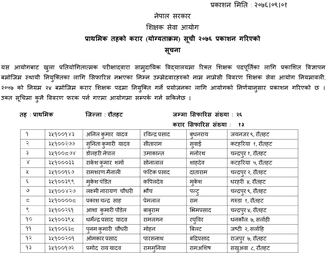 TSC Published Primary Level Contract List of Rautahat