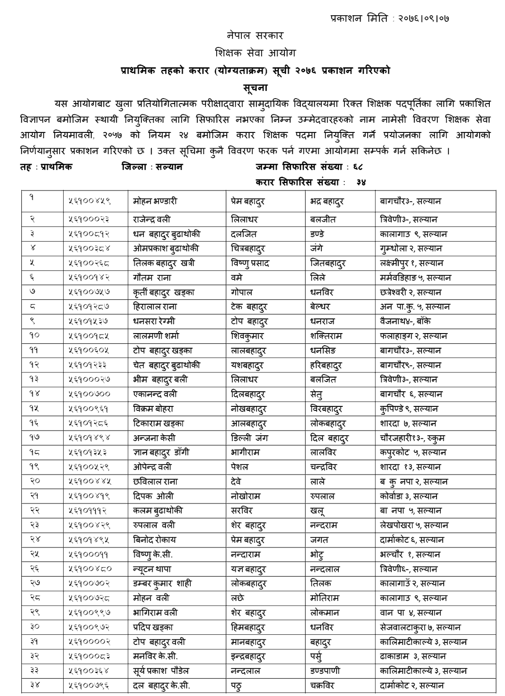 TSC Published Primary Level Contract List of Salyan and Taplejung