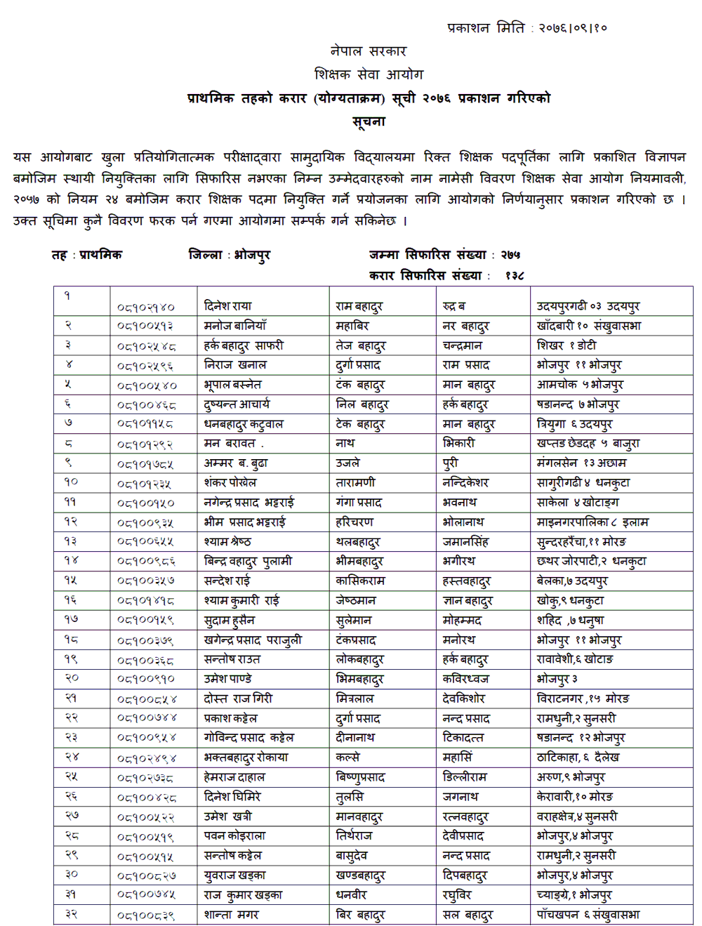 TSC Published Primary Level Contract List of Solukhumbu and Bhojpur