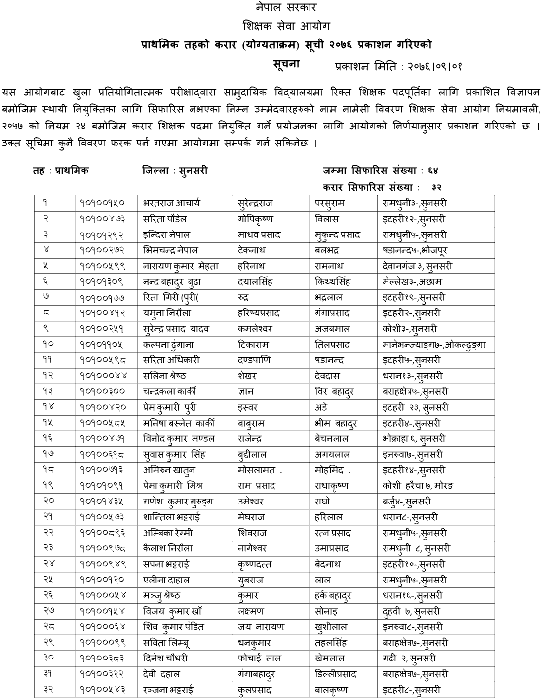 TSC Published Primary Level Contract List of Sunsari