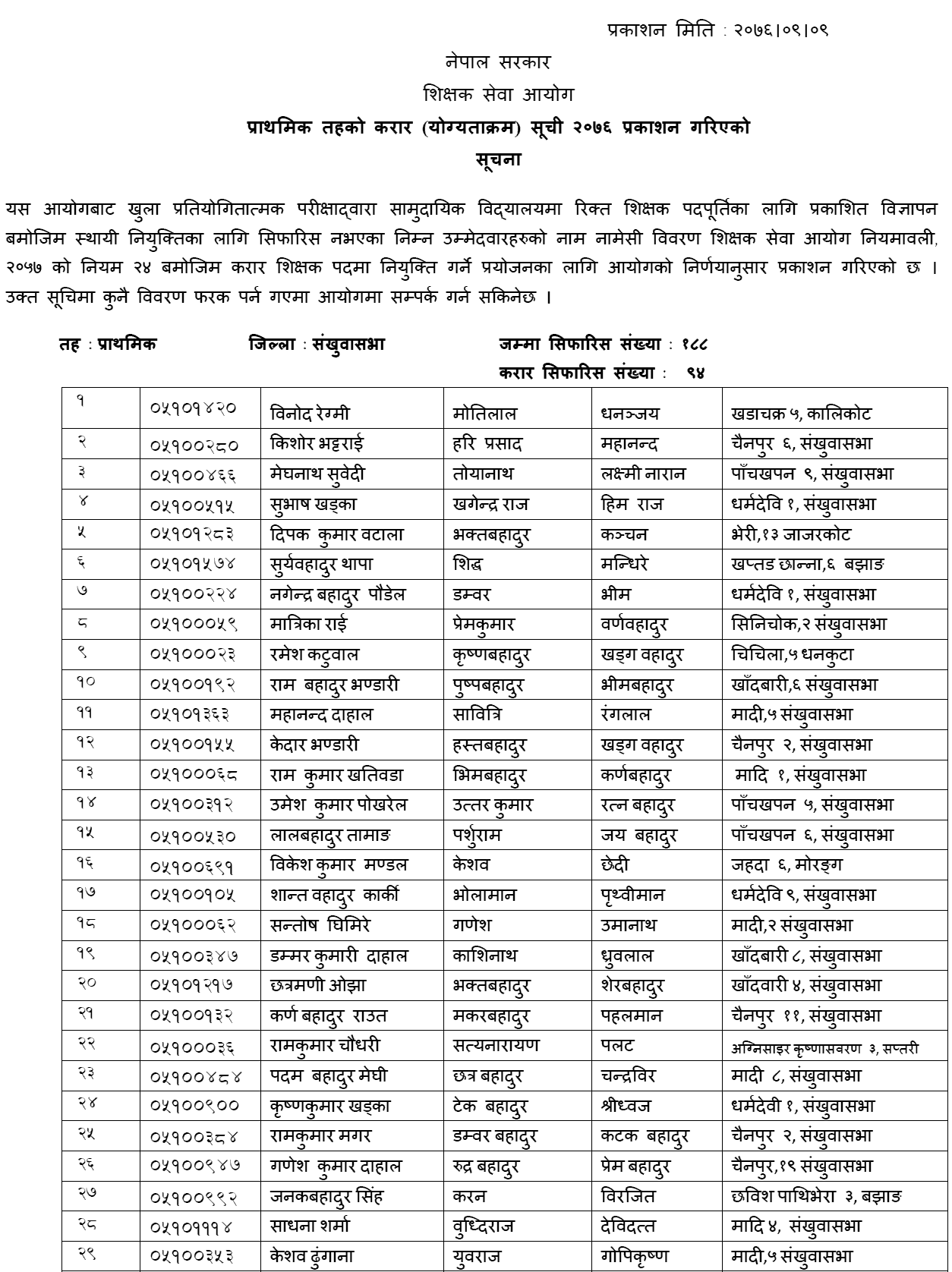 TSC Published Primary Level Contract List of Terhathum, Shankhuwasabha, and Dhankuta