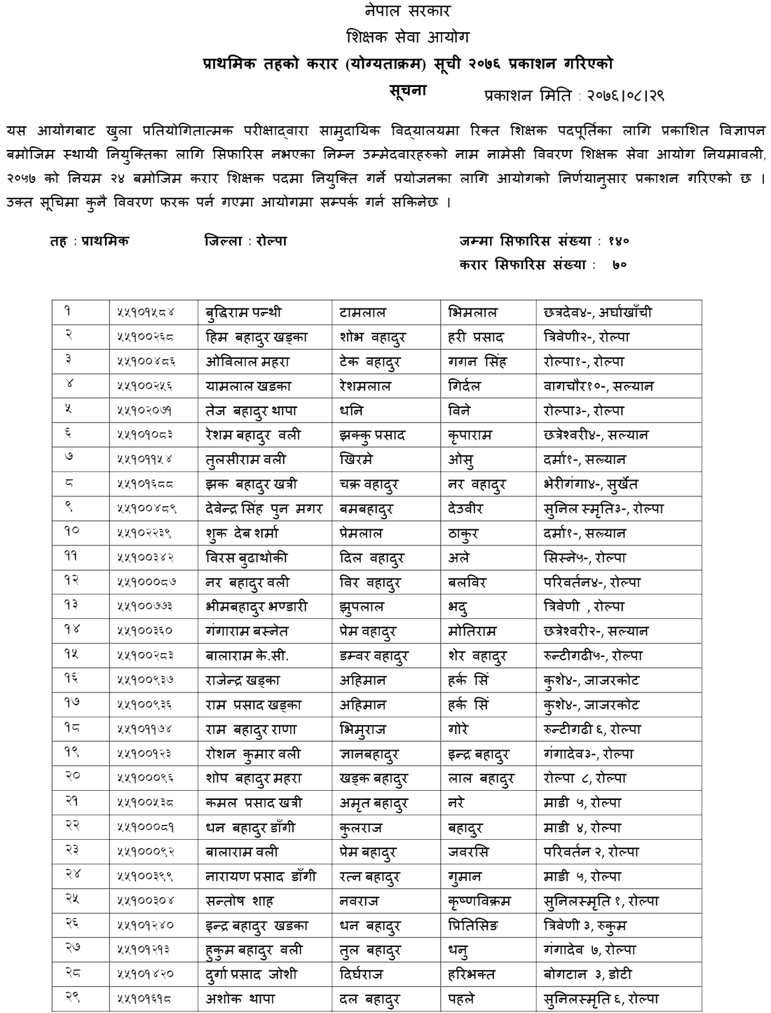 Teachers Service Commission Published Primary Level Contract List of Rolpa