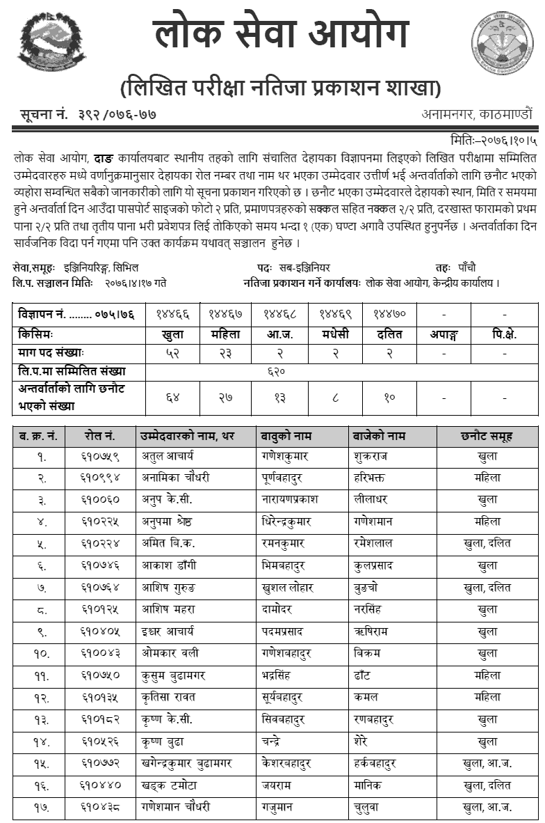 Lok Sewa Aayog Dang Local Level 5th Engineering Service Written Exam Result