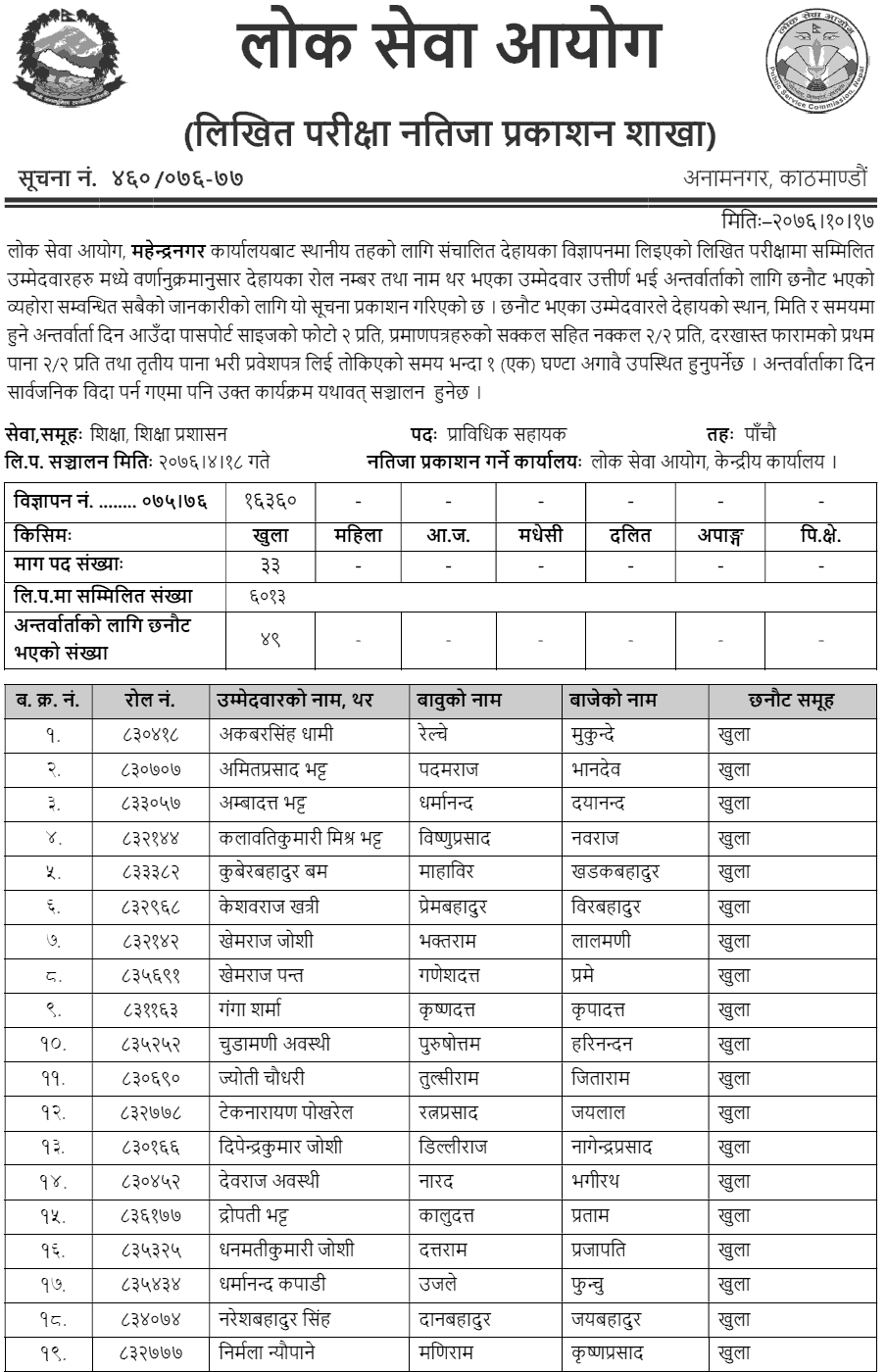 Lok Sewa Aayog Mahendranagar Local Level 5th Education Technical Assistant Written Exam Result