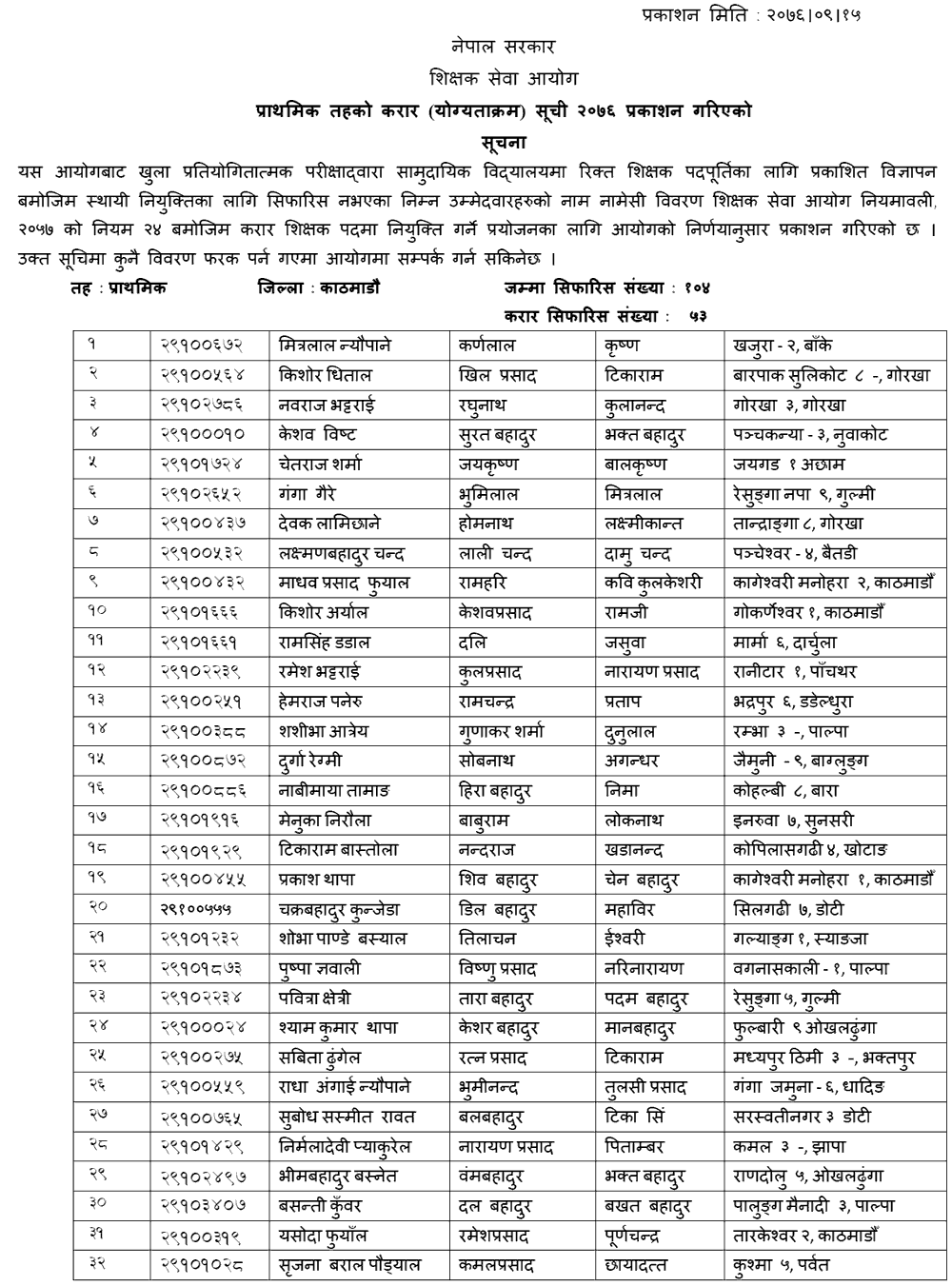 TSC Published Primary Level Contract List of Kathmandu, Dolakha, Kavrepalanchwok, and Sarlahi