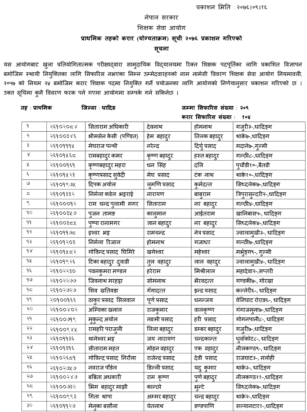 TSC Published Primary Level Contract List of Sindhupalchwok, Dhading and Makawanpur