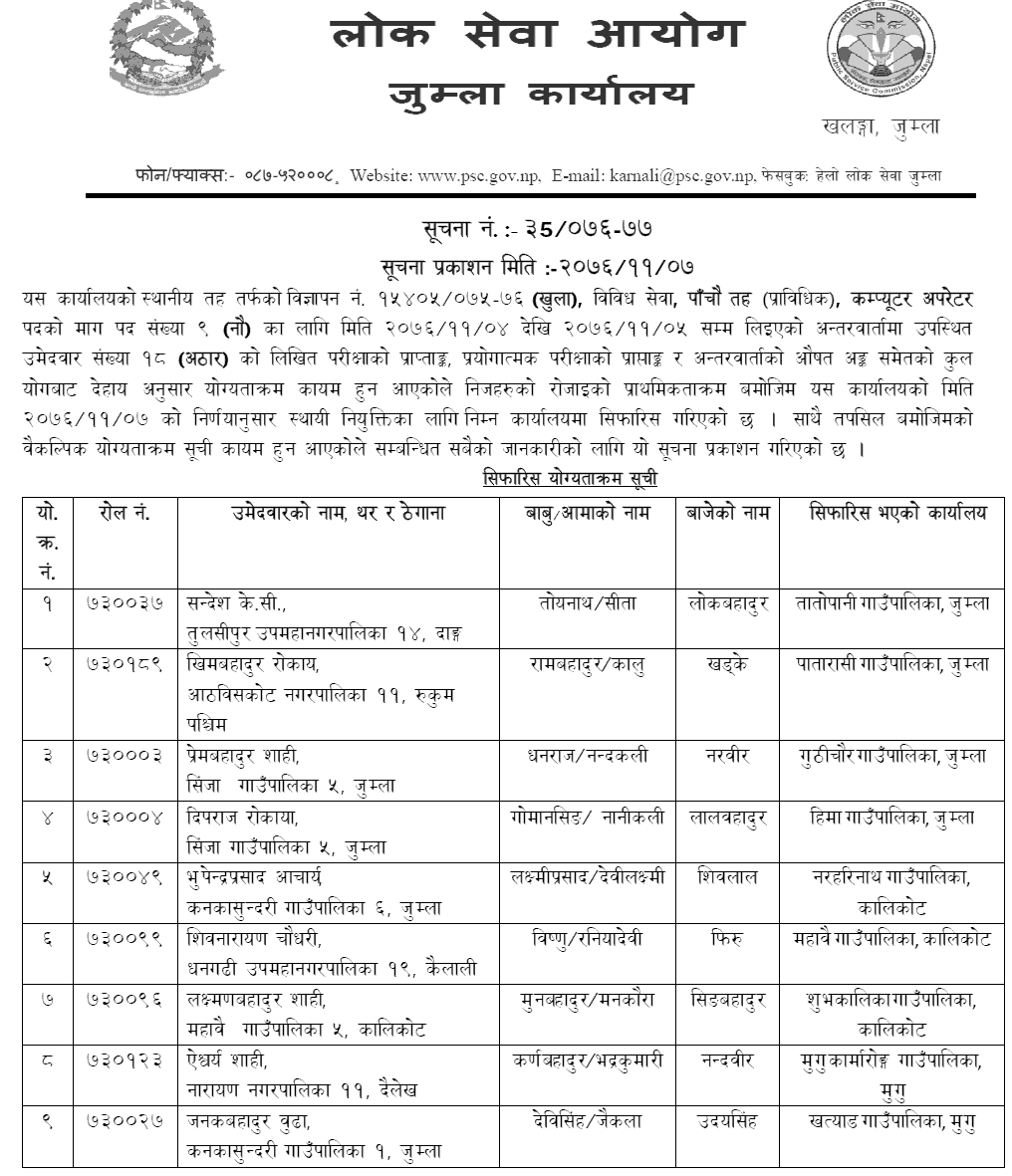 Lok Sewa Aayog Jumla Local Level 5th Computer Operator Final Result