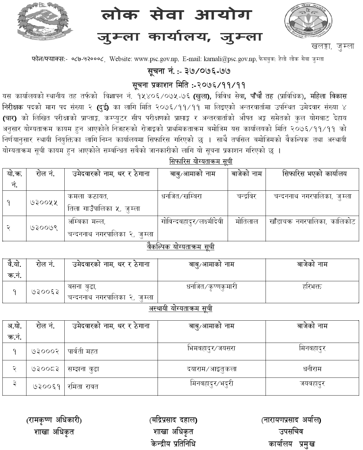 Lok Sewa Aayog Jumla Local Level 5th Mahila Bikas Nirikshak Final Result and Sifaris