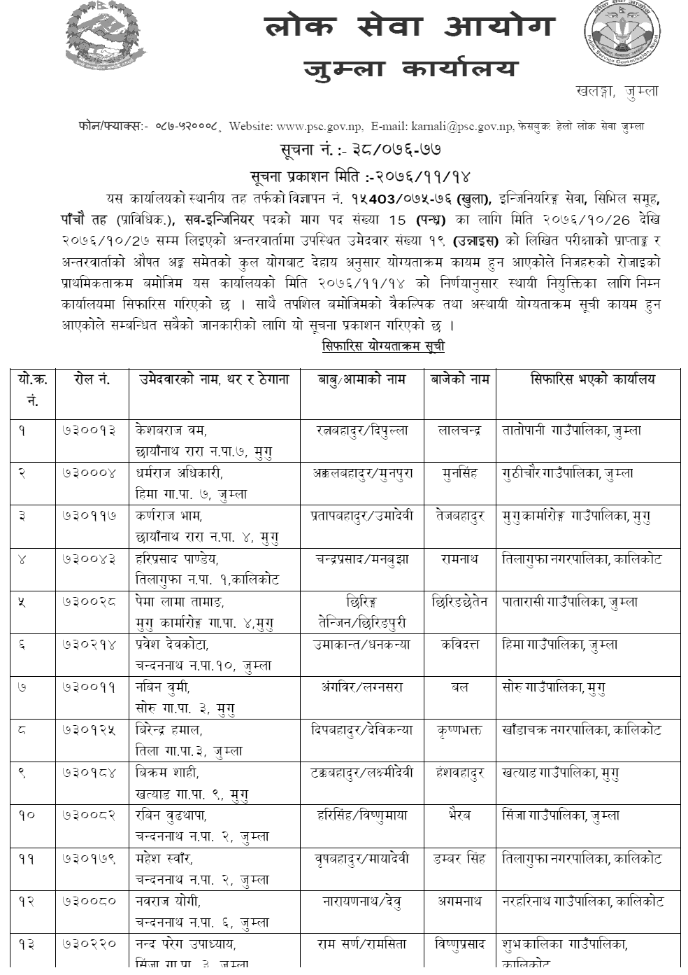 Lok Sewa Aayog Jumla Local Level 5th Sub Engineer Final Result and Sifaris