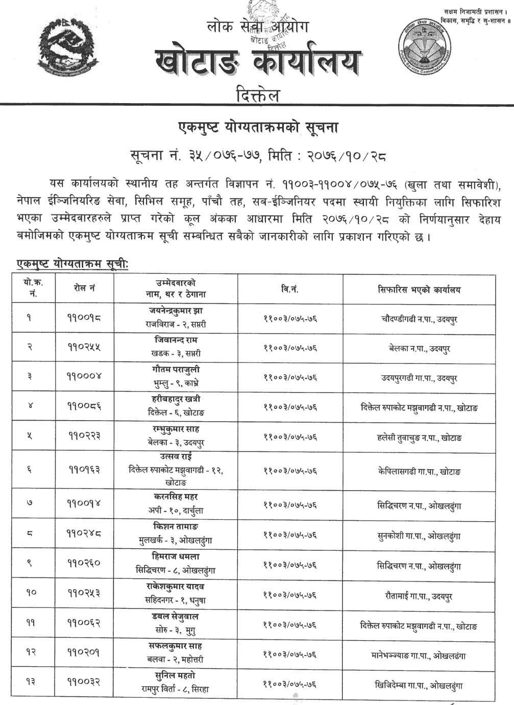 Lok Sewa Aayog Khotang Local Level 5th Sub-Engineer Final Result