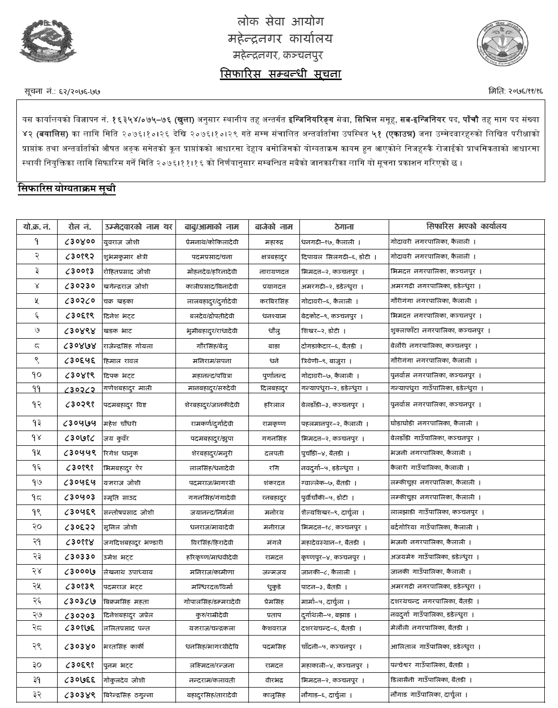 Lok Sewa Aayog Mahendranagar Local Level 5th Sub Engineer Final Result and Sifaris