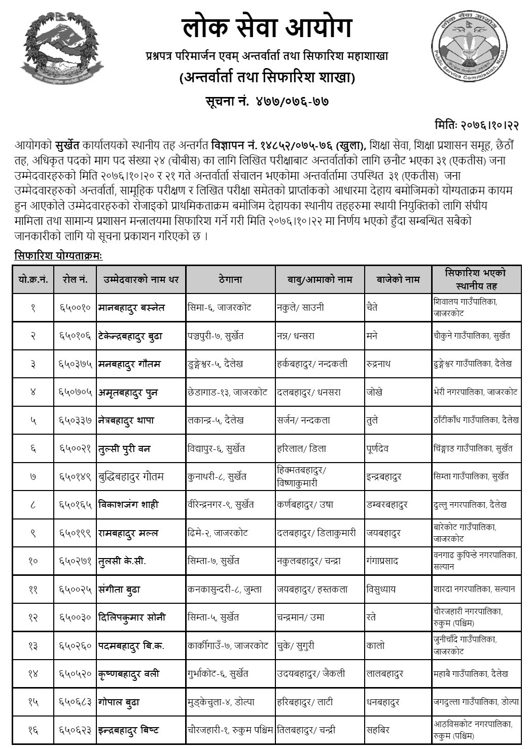 Lok Sewa Aayog Surkhet Local Level 6th Education Service Final Result and Sifaris