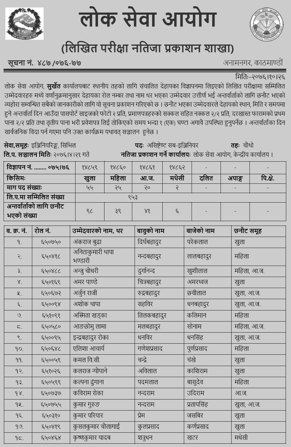 Lok Sewa Aayog Surkhet Local Level Assistant Sub-Engineer Written Exam Result