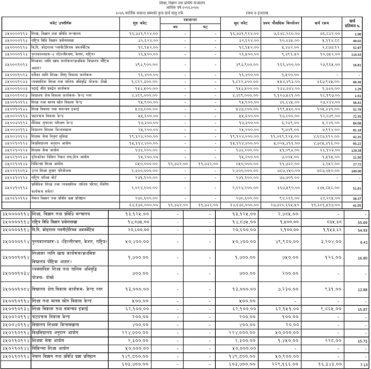 Quarterly Performance Report of Ministry of Education