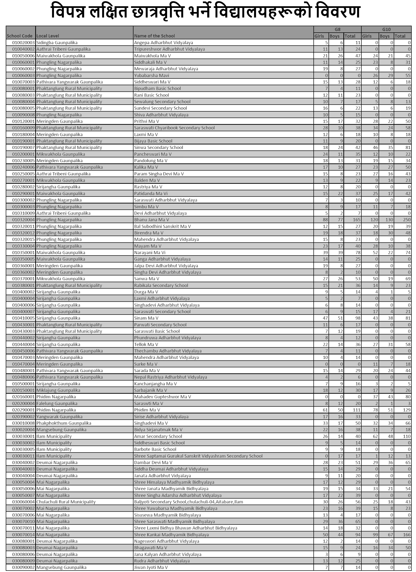 List of Community Schools for Poor Target Students Scholarships 2076