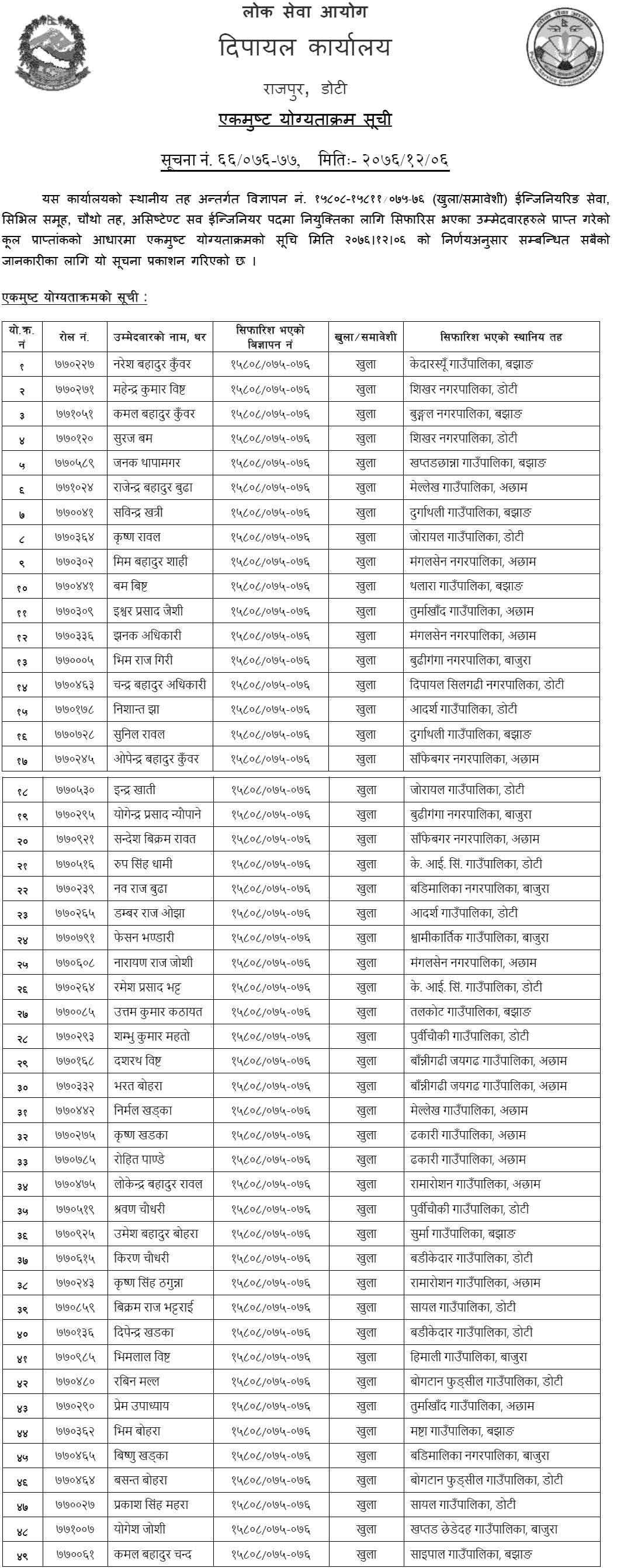 Lok Sewa Aayog Dipayal Local Level 4th Assistant Computer Operator Final Result