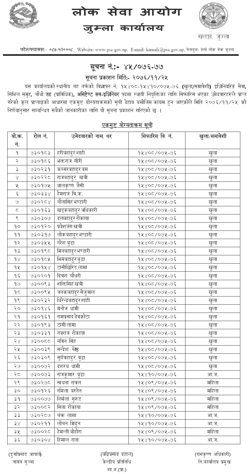 Lok Sewa Aayog Jumla Local Level 4th Assistant Sub Overseer Final Result and Sifaris