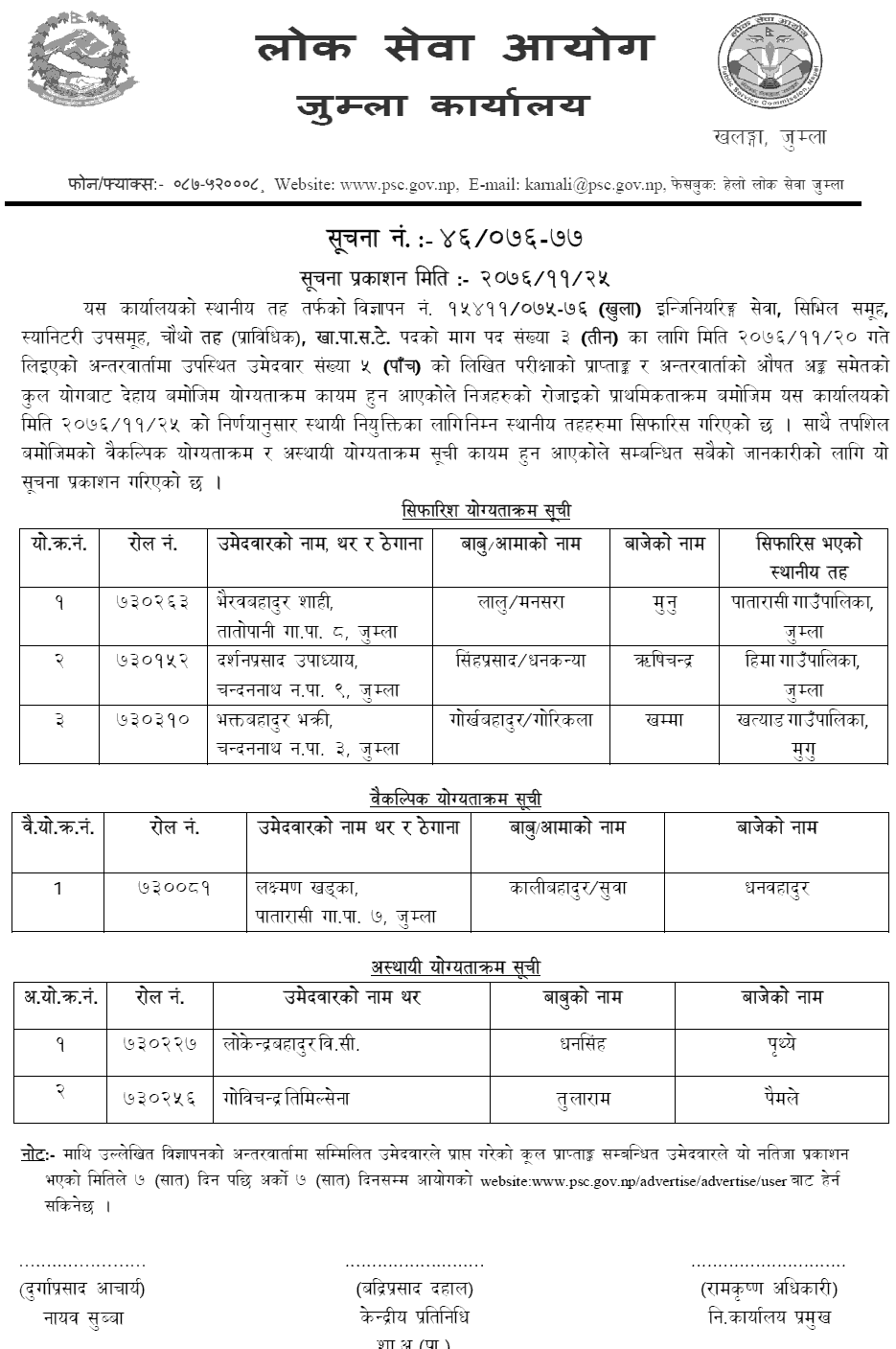 Lok Sewa Aayog Jumla Local Level 4th Kha.Pa.Sa.Te Final Result and Sifaris