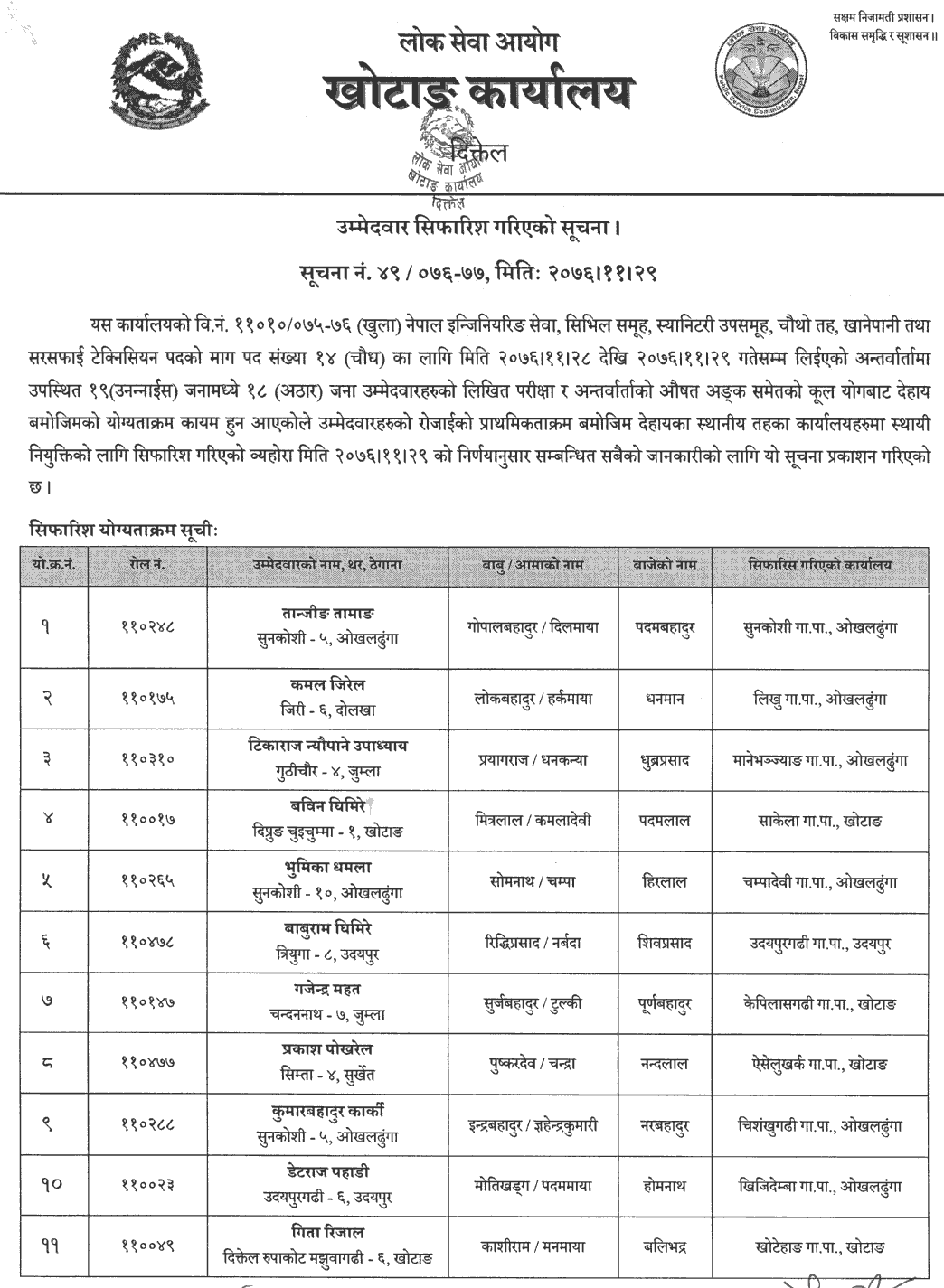 Lok Sewa Aayog Khotang Local Level 4th Kha.Pa.Sa.Te Final Result and Sifaris