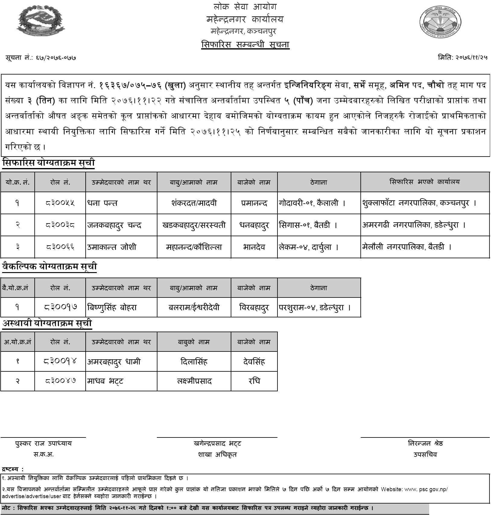 Lok Sewa Aayog Mahendranagar Local Level 4th AMIN Final Result and Sifaris