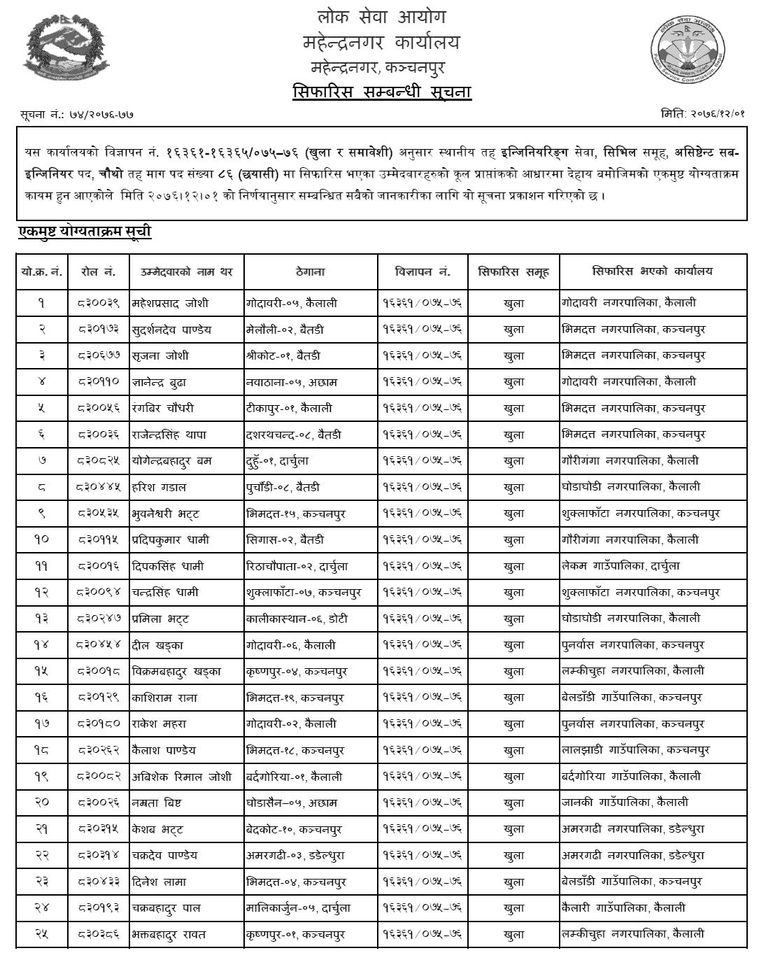 Lok Sewa Aayog Mahendranager Local Level 4th Assistant Sub Engineer Final Result and Sifaris