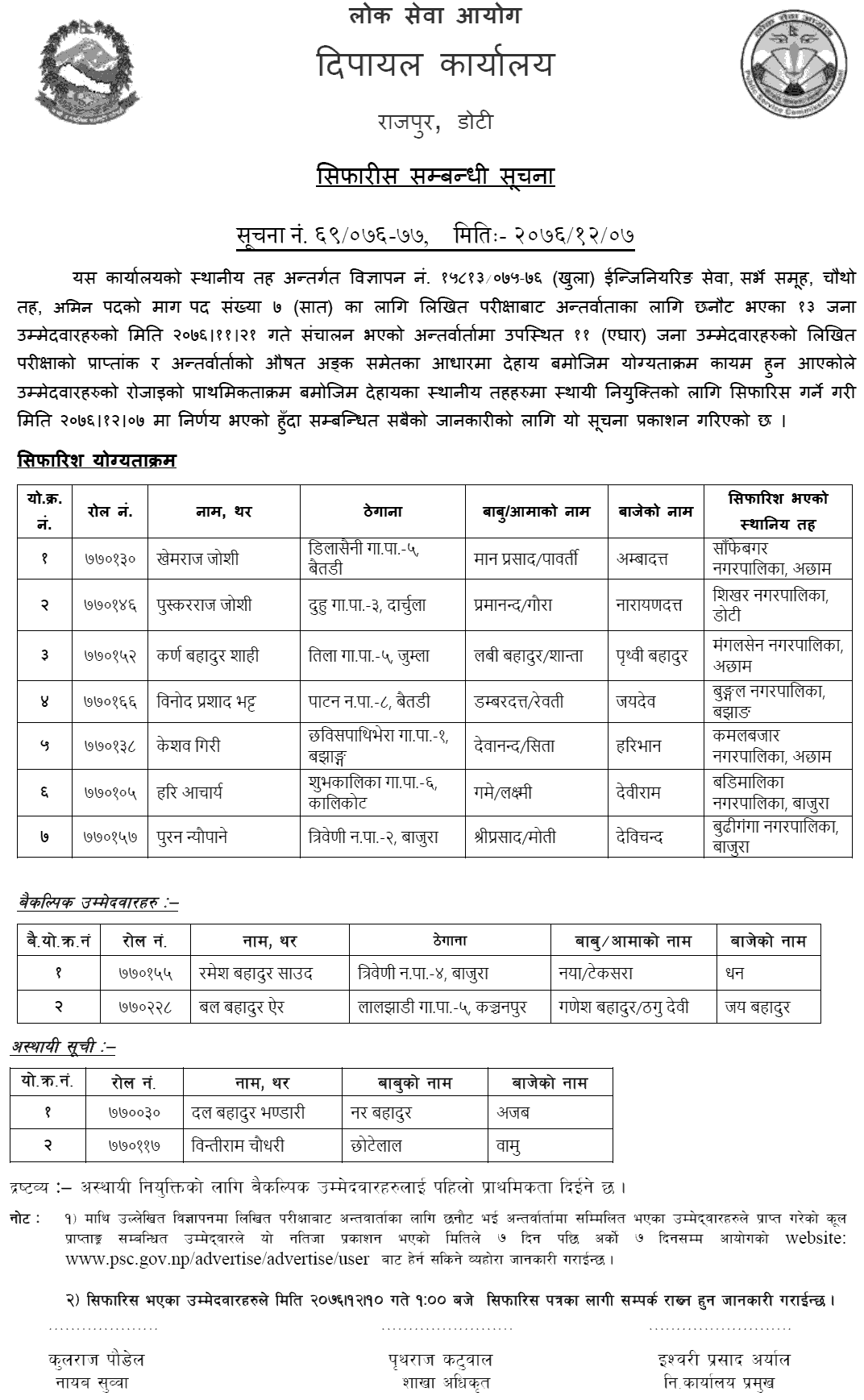 Lok Sewa Aayog Surkhet Local Level 4th Kha.Pa.Sa.Te Final Result and Sifaris 1