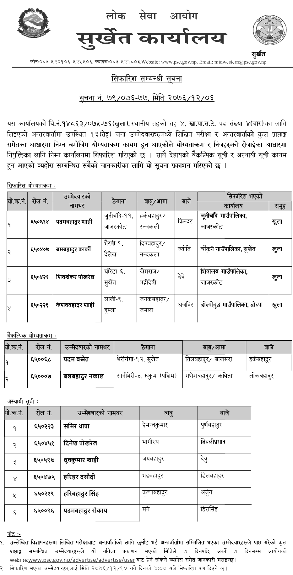 Lok Sewa Aayog Surkhet Local Level 4th Kha.Pa.Sa.Te Final Result and Sifaris