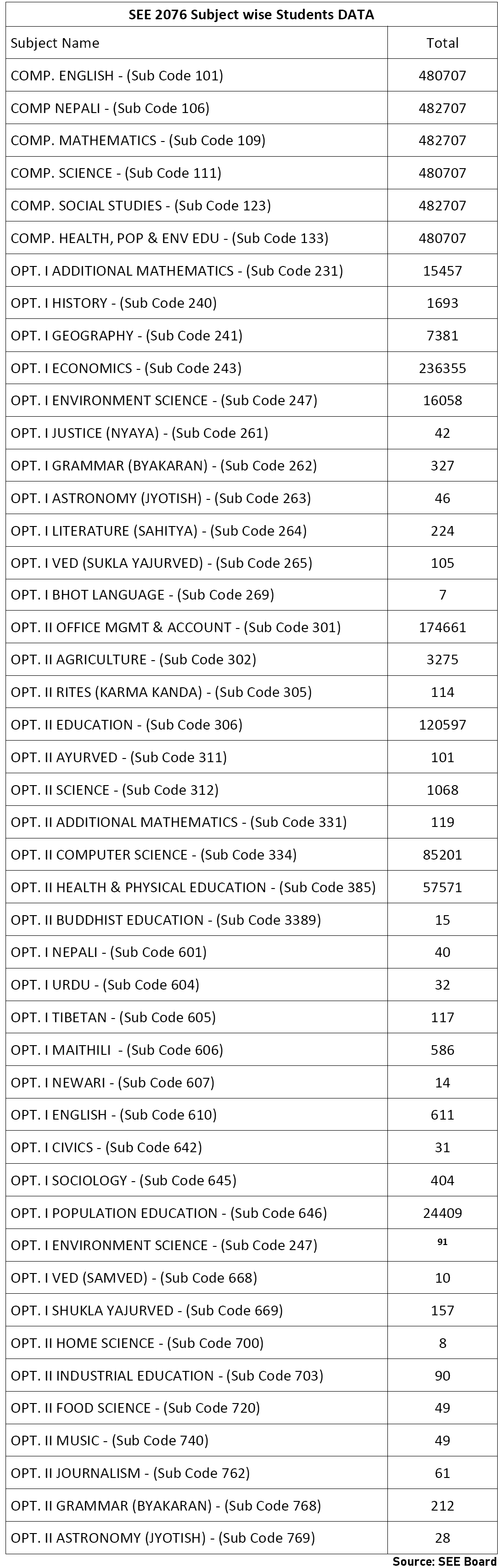 SEE 2076 Subject wise Student DATA