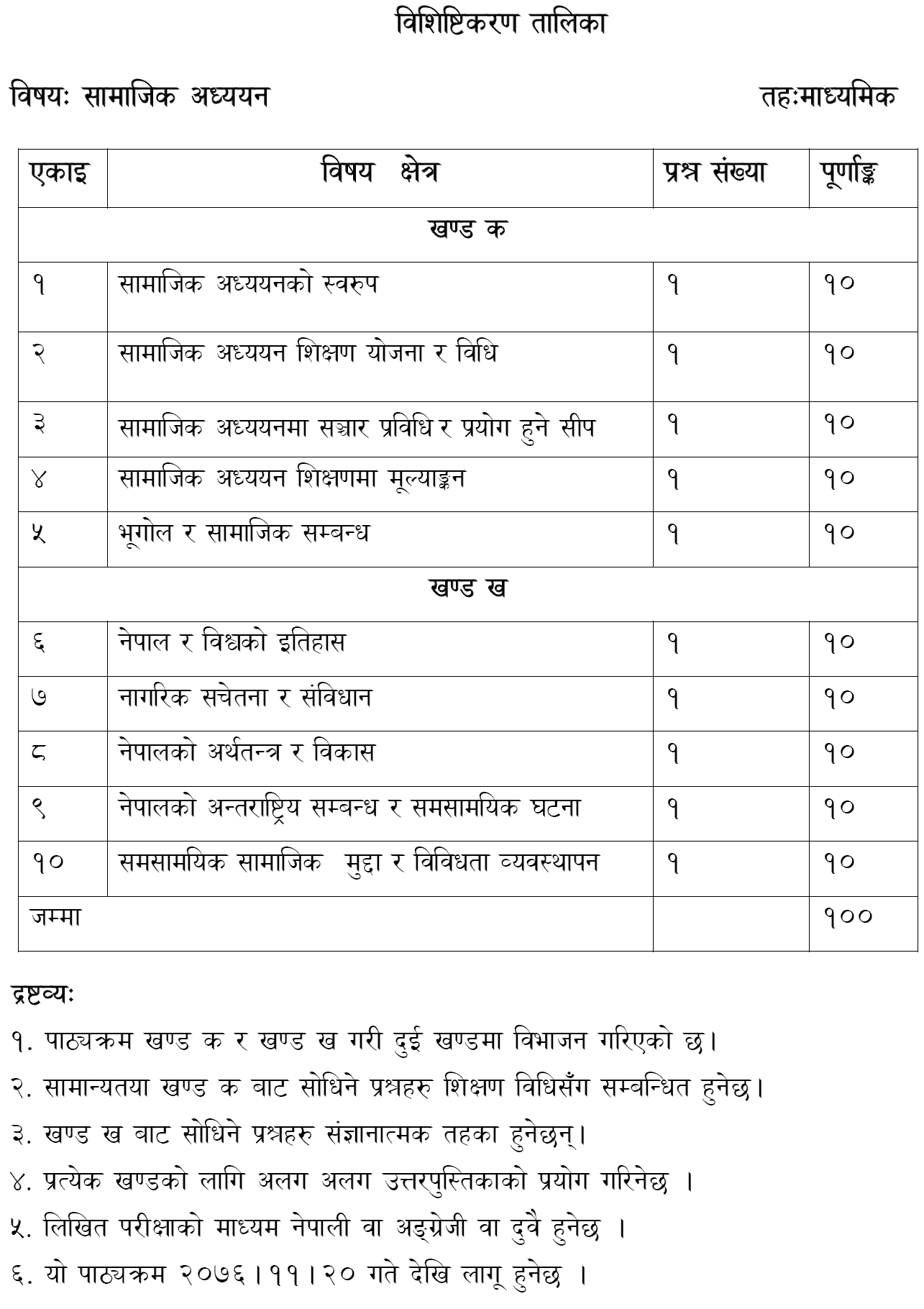 Secondary Level Curriculum of Social Subject