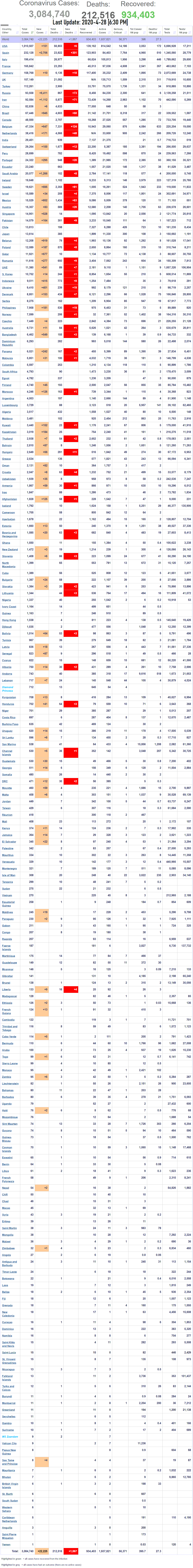 Coronavirus Update 2020-4-28-7PM