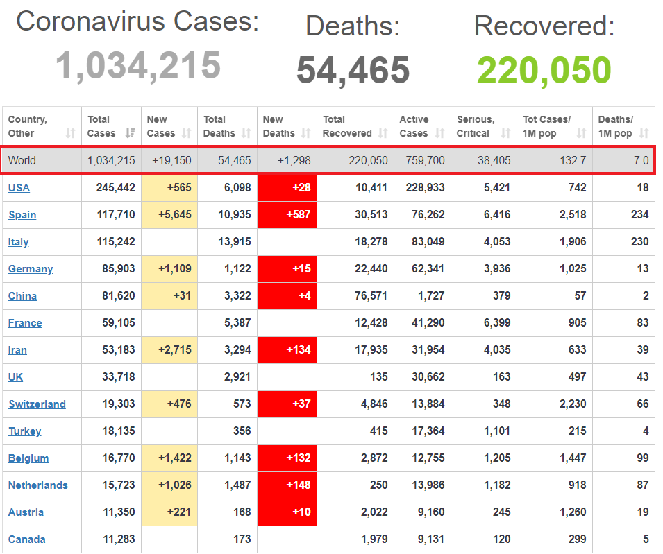 Coronavirus World Update -2020-4-3