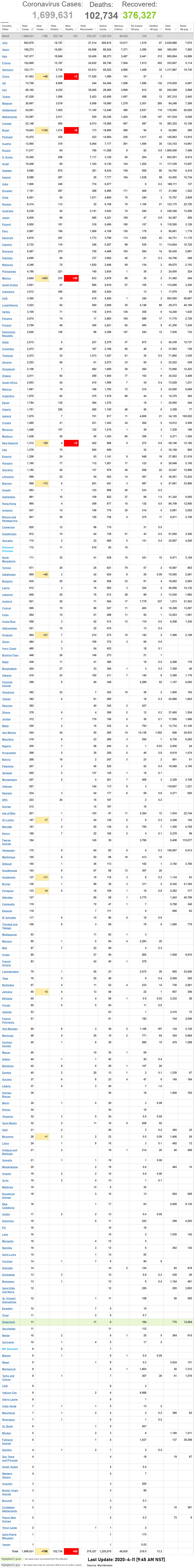 Coronavirus World Update 102,734 Deaths, and 1,699,631 Cases