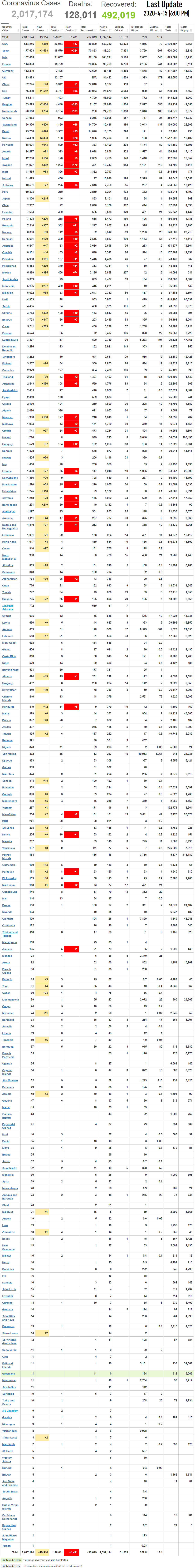 Coronavirus World Update 2020-4-15-6PM