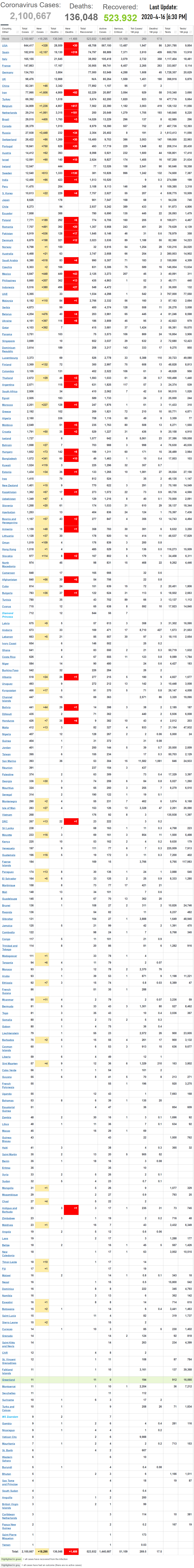 Coronavirus World Update 2020-4-16-6PM