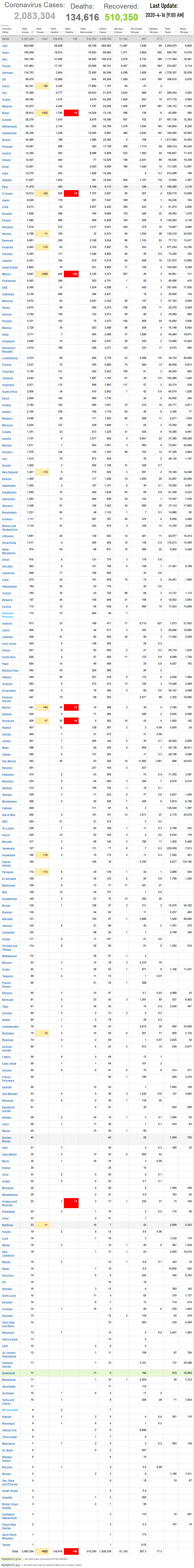 Coronavirus World Update 2020-4-16-9PM