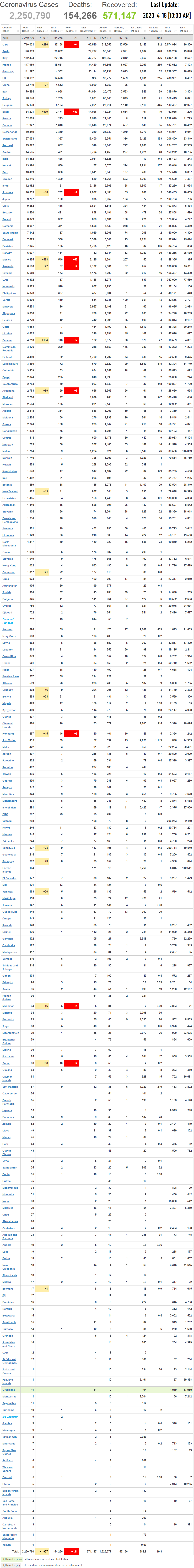 Coronavirus World Update 2020-4-18-10AM