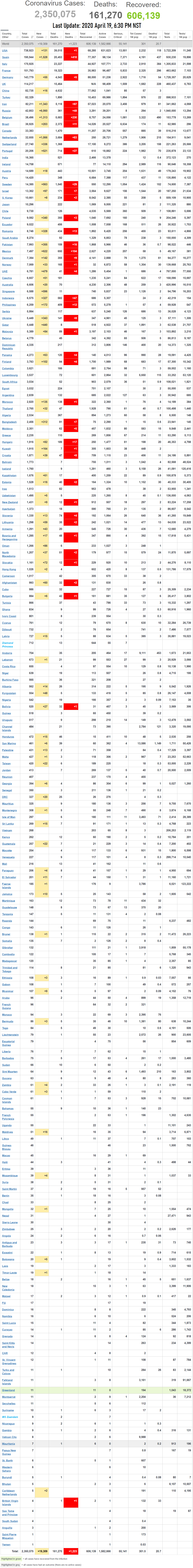 Coronavirus World Update 2020-4-19-6PM