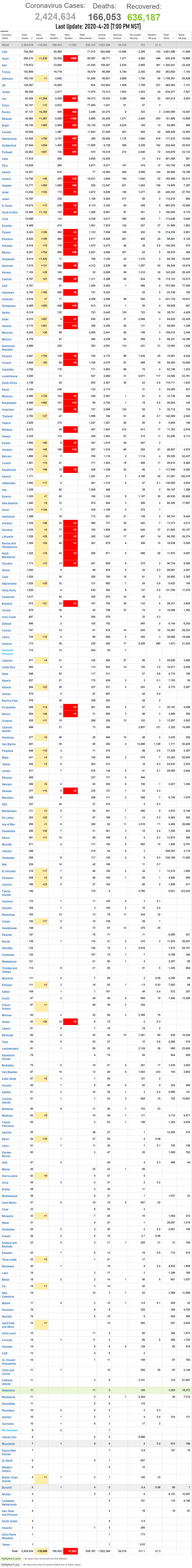 Coronavirus World Update 2020-4-20-7PM