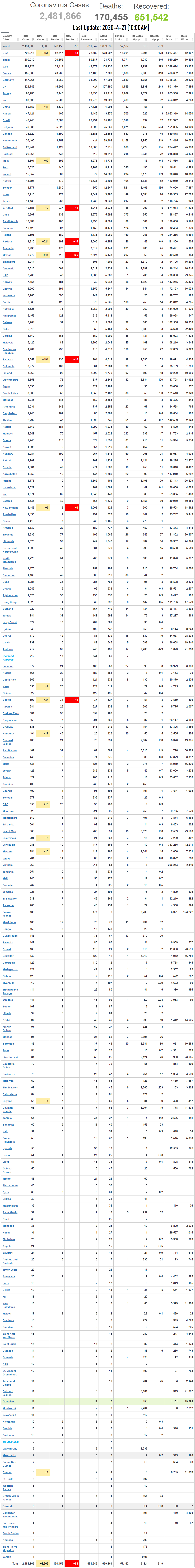 Coronavirus World Update 2020-4-21-10AM