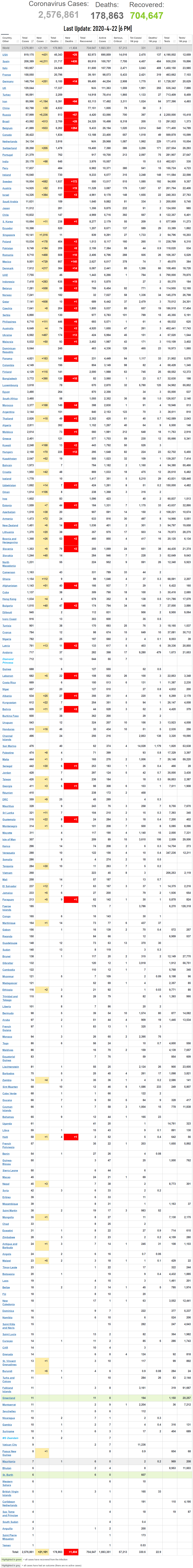 Coronavirus World Update 2020-4-22-6PM