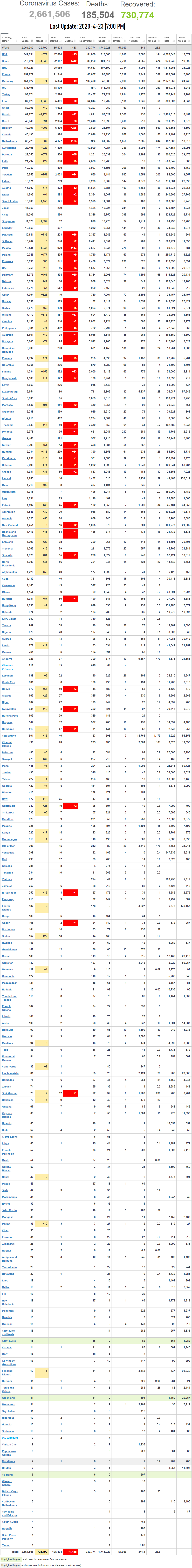 Coronavirus World Update 2020-4-23-7PM