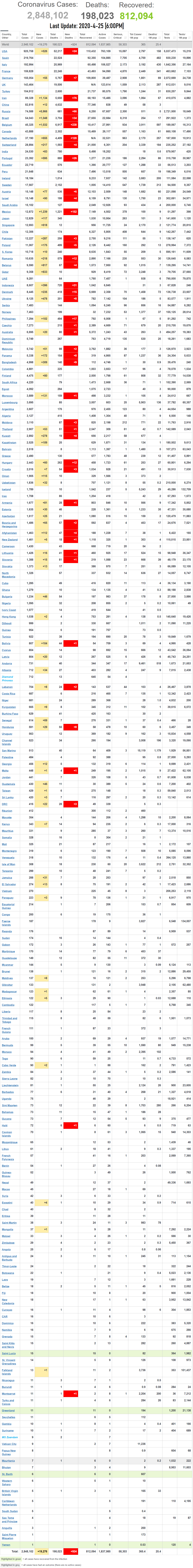 Coronavirus World Update 2020-4-25-6PM