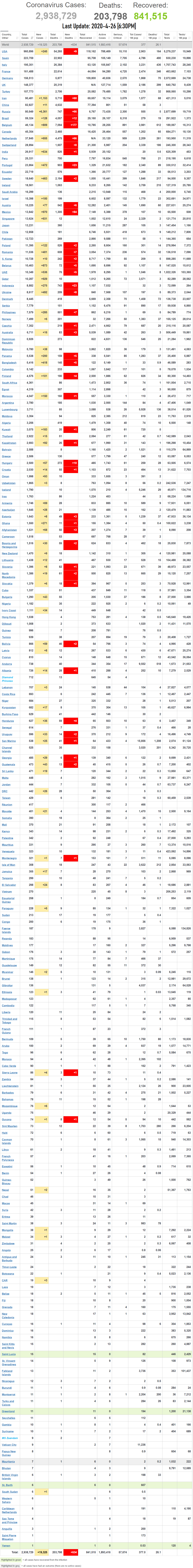 Coronavirus World Update 2020-4-26-6PM