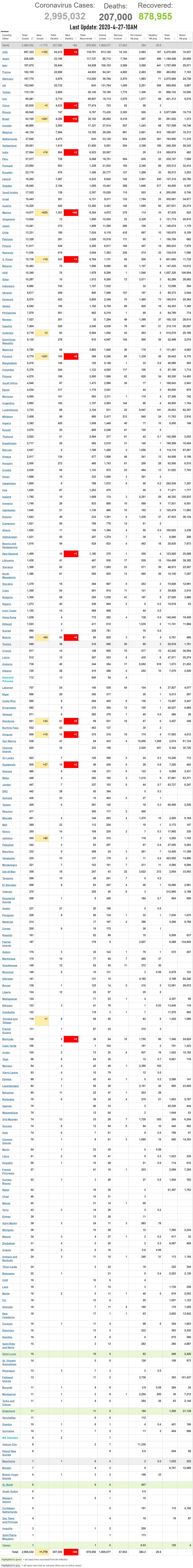 Coronavirus World Update 2020-4-27-10AM