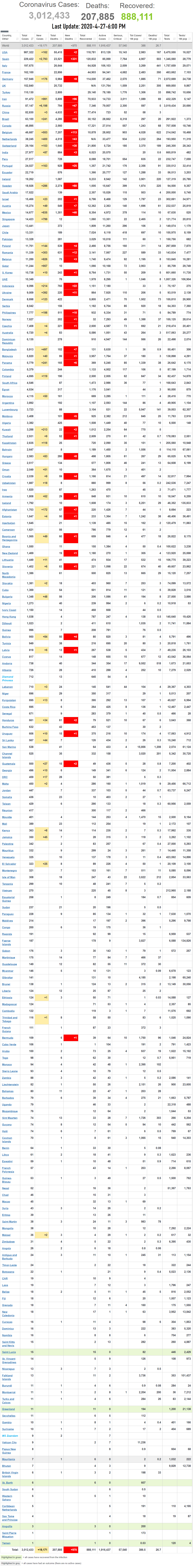 Coronavirus World Update 2020-4-27-6PM