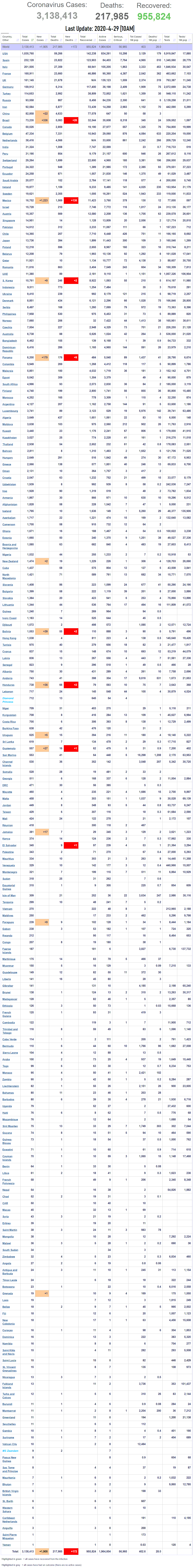 Coronavirus World Update 2020-4-29-10AM